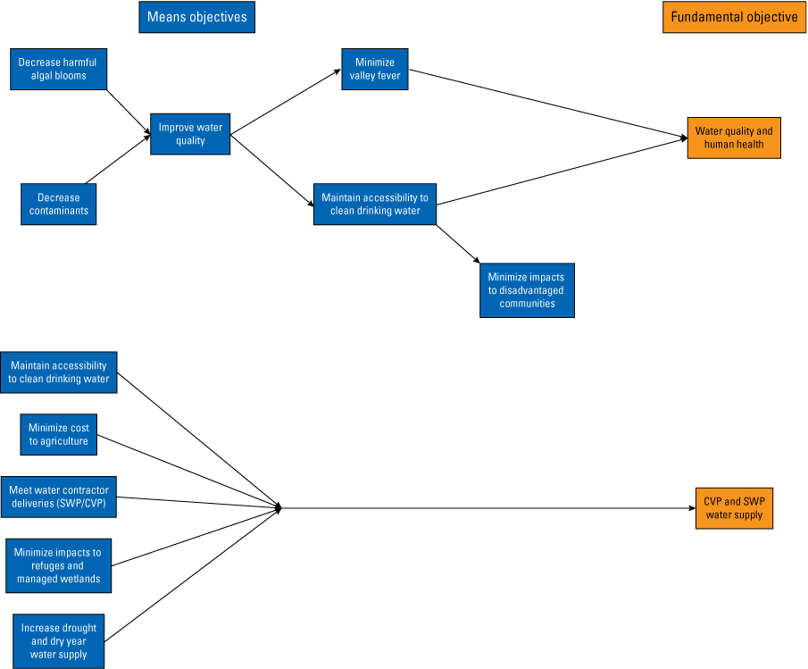 Means objectives are related to and lead to fundamental objectives for water quality
and public health and water supply.