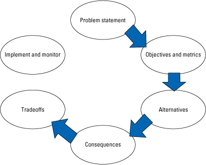 Decision analysis follows a directional cycle beginning with the problem statement
and ending with implementation and monitoring
