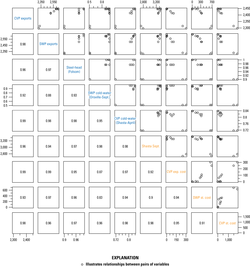 Fundamental and means (orange text) objectives for water supply and reservoir coldwater
pool storage volumes are highly correlated