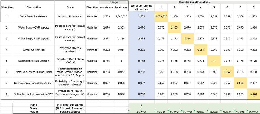 Rows used to create hypothetical management alternatives represent the scale, desired
direction, and the range of performance for each objective