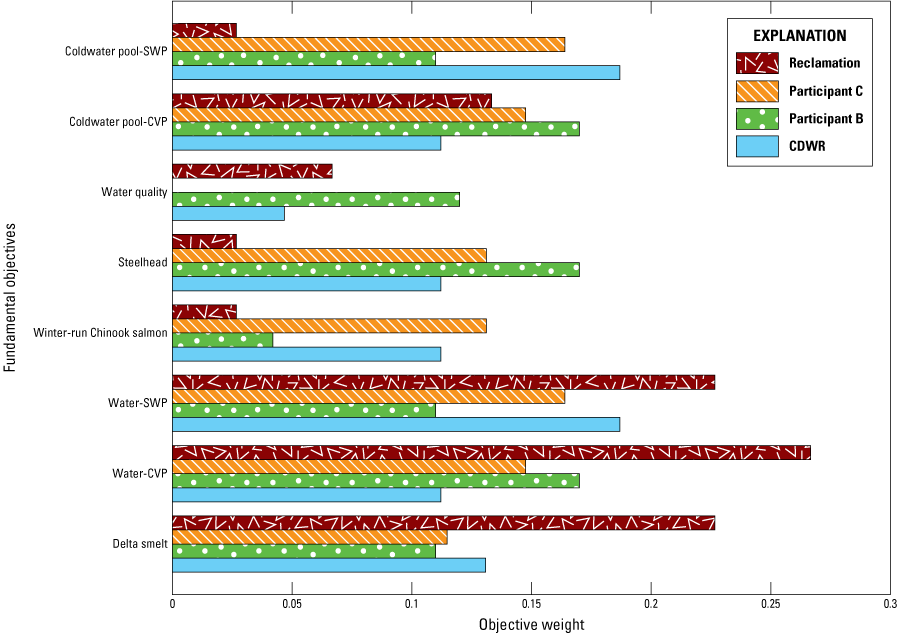 The distribution of objective weights is irregular for the four participants