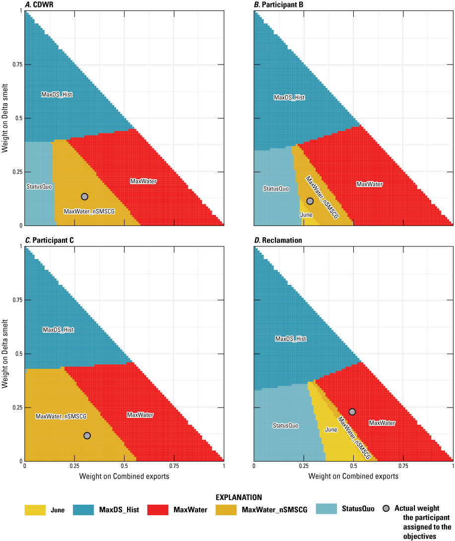 Alternative ranks were less sensitive to changes in objective weights for CDWR and
Participant C than for weights provided by Participant B and Reclamation