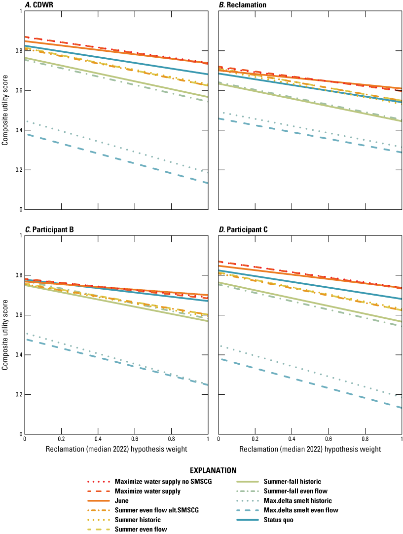 Composite scores decreased with more belief in the Median 2022 hypothesis, and the
top ranked alternative depended on hypothesis weights.