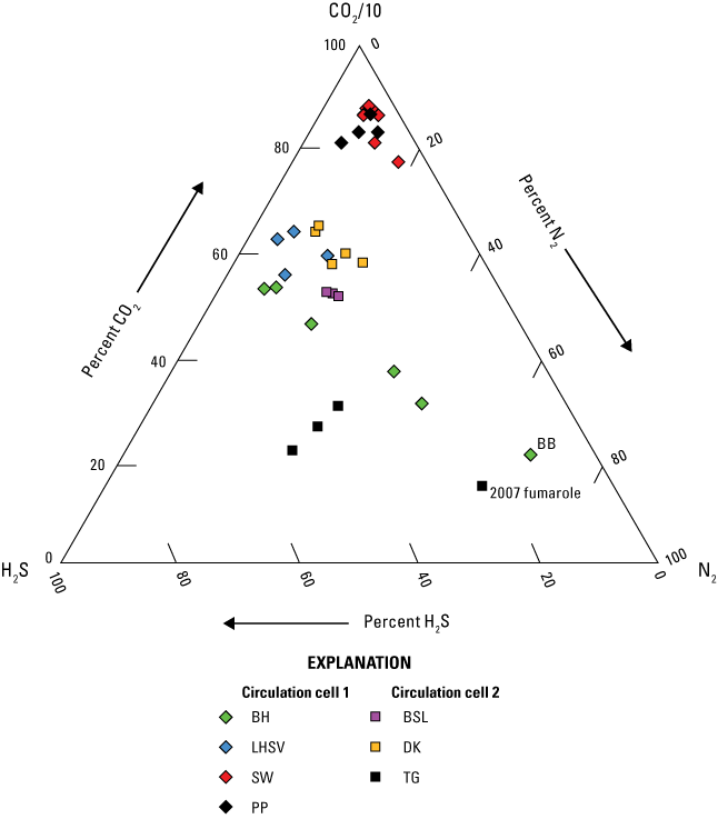 Sulphur Works and Pilot Pinnacle samples show high carbon dioxide levels.