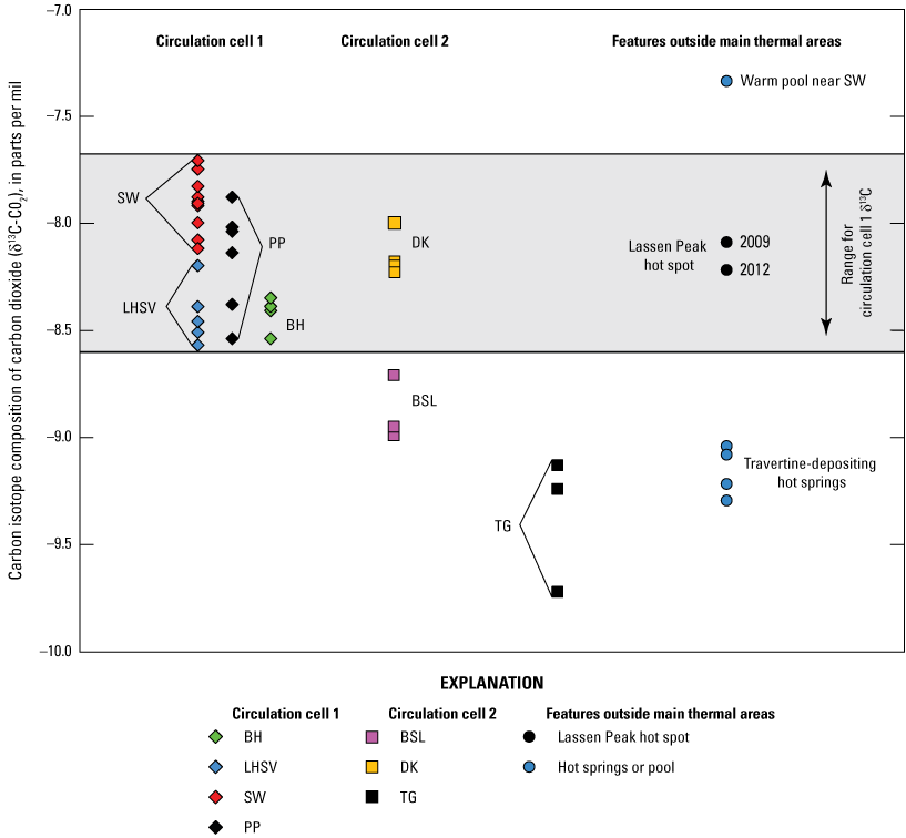 Scatter plot of gas samples (2004-2019) showing values by two circulation cells and
                        other Lassen thermal areas.