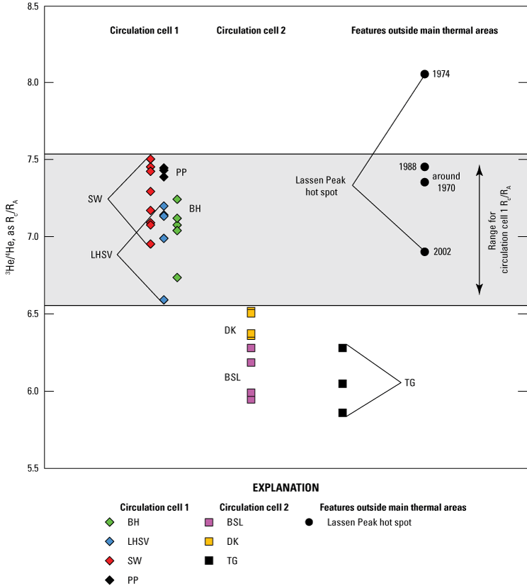 Plot of air-corrected helium isotope values (1974-2019) showing CC1, CC2, and Lassen
                        Peak gas sample groups.