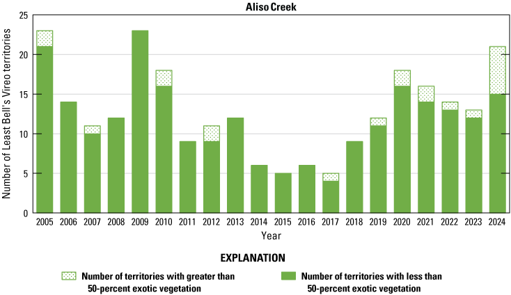 6.1. Stacked vertical bars, stippling indicates small number of territories with non-native
               dominant species, solid indicates large number of territories with native dominant
               species.