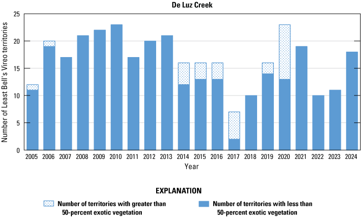 6.2. Stacked vertical bars, stippling indicates small number of territories with non-native
               dominant species, solid indicates large number of territories with native dominant
               species.