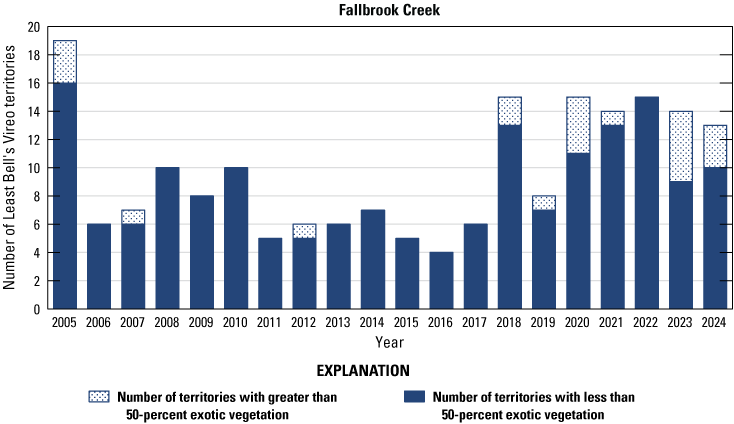 6.3. Stacked vertical bars, stippling indicates small number of territories with non-native
               dominant species, solid indicates large number of territories with native dominant
               species.