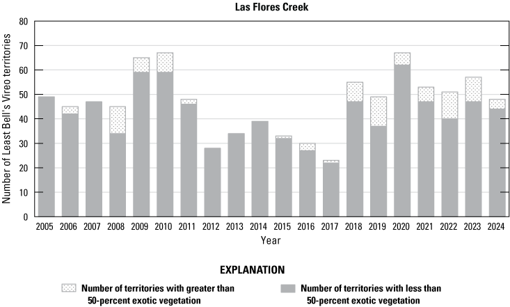6.4. Stacked vertical bars, stippling indicates small number of territories with non-native
               dominant species, solid indicates large number of territories with native dominant
               species.