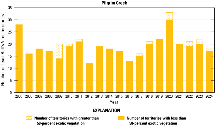 6.5. Stacked vertical bars, stippling indicates small number of territories with non-native
               dominant species, solid indicates large number of territories with native dominant
               species.