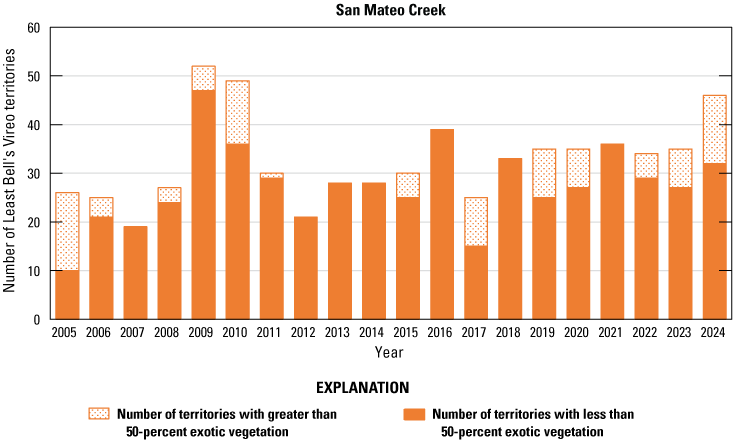 6.6. Stacked vertical bars, stippling indicates small number of territories with non-native
               dominant species, solid indicates large number of territories with native dominant
               species.