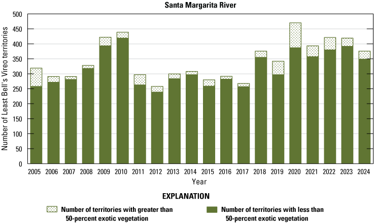 6.8. Stacked vertical bars, stippling indicates small number of territories with non-native
               dominant species, solid indicates large number of territories with native dominant
               species.