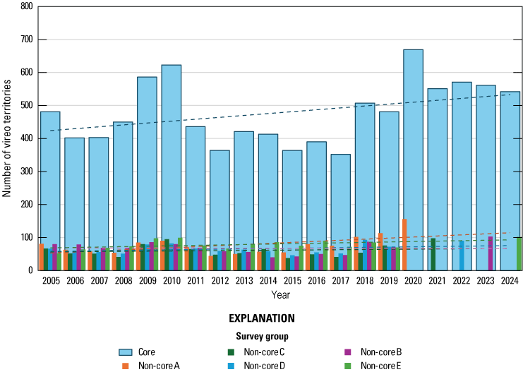 7. Vertical bars increasing and decreasing in height with annual changes.