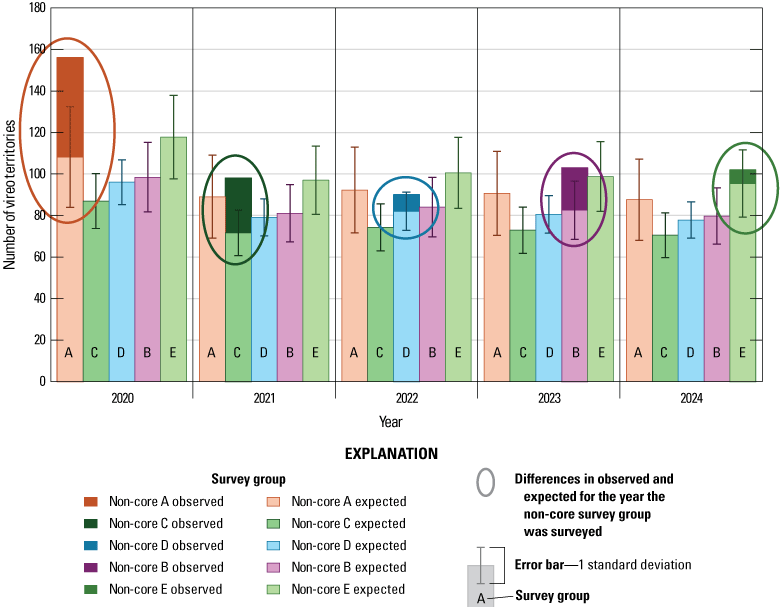 8. Vertical bars increasing and decreasing in height with annual changes.