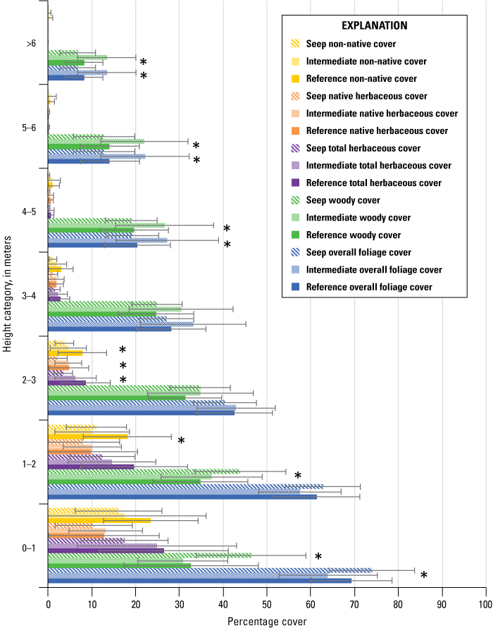 9. Horizontal colored bars for different plant types, stacked by height category.
                        Length of bars shows percent cover.