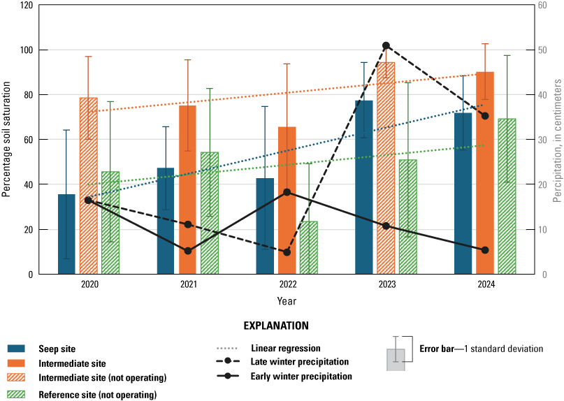 12. Blue, orange, and green vertical bars for site types grouped by year, with black
                        lines for precipitation.