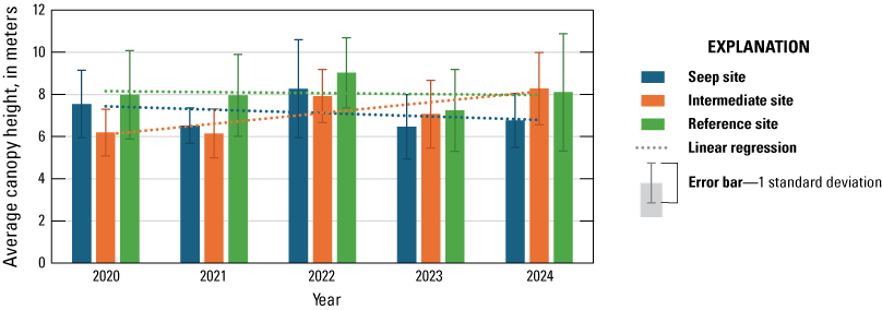 13. Blue, orange, and green vertical bars for site types grouped by year, with dotted
                        colored lines for trends.