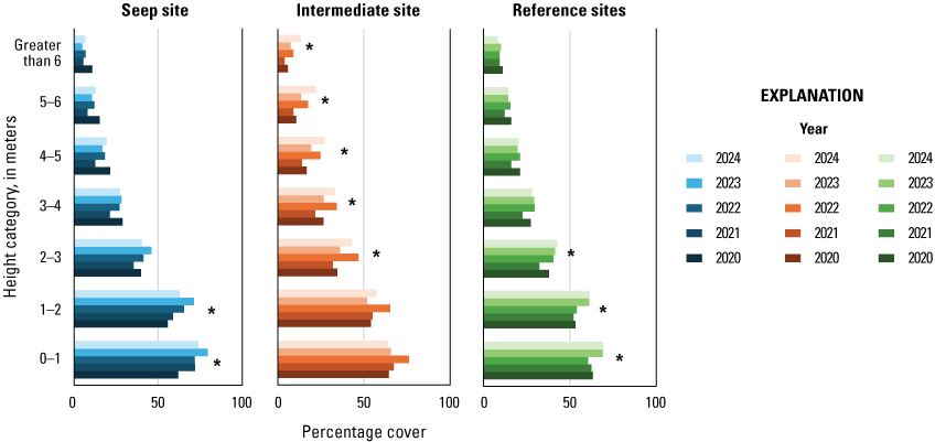 14. Blue, orange, and green horizontal bars, darkest for 2020, lightest for 2024,
                        show decreasing vegetation cover with increasing height.