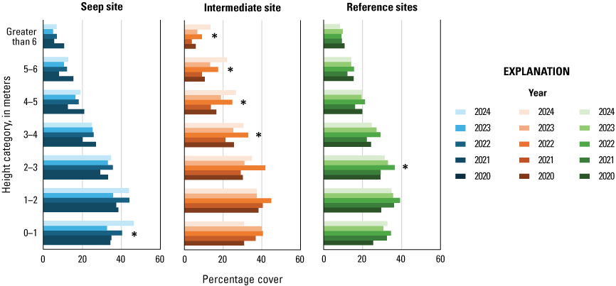15. Blue, orange, and green horizontal bars, darkest for 2020, lightest for 2024,
                        show decreasing vegetation cover with increasing height.