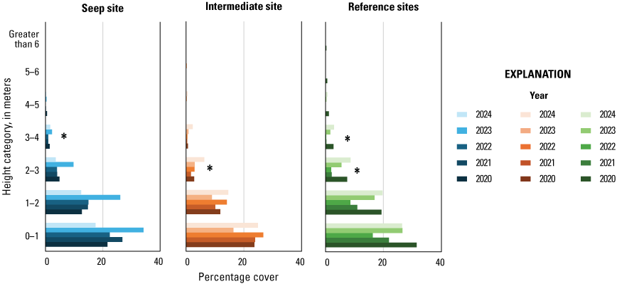16. Blue, orange, and green horizontal bars, darkest for 2020, lightest for 2024,
                        show decreasing vegetation cover with increasing height.