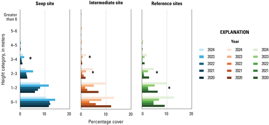17. Blue, orange, and green horizontal bars, darkest for 2020, lightest for 2024,
                        show decreasing vegetation cover with increasing height.