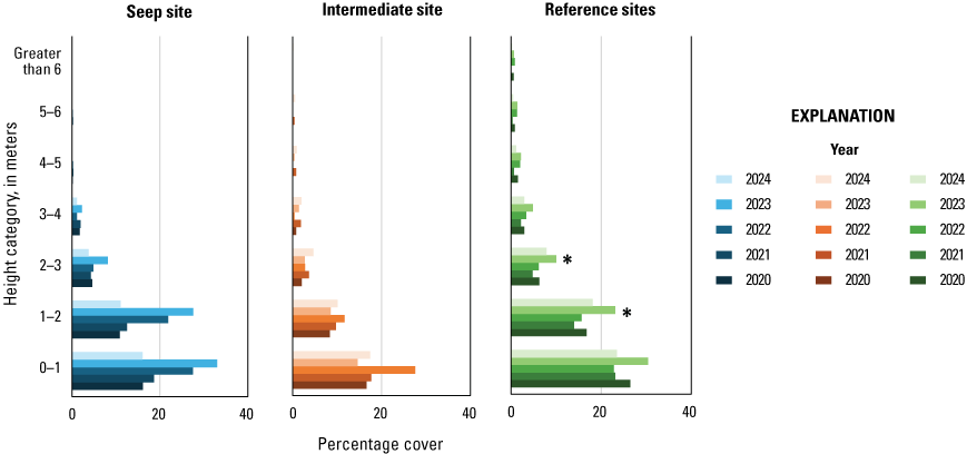 18. Blue, orange, and green horizontal bars, darkest for 2020, lightest for 2024,
                        show decreasing vegetation cover with increasing height.