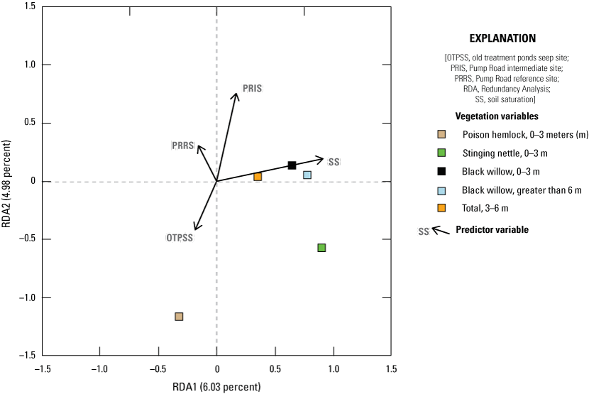 22. Scatterplot of colored boxes and black arrows extending from the origin.