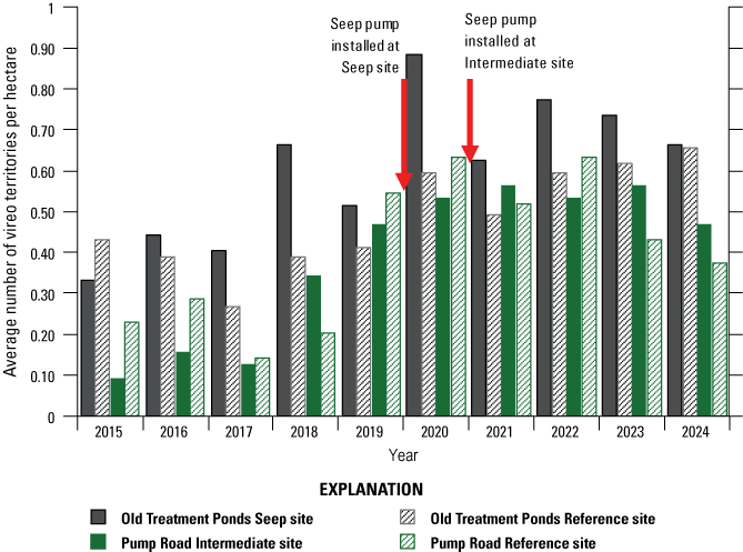 23. Vertical bars with standard deviation lines show changing territory density across
                        years among sites.