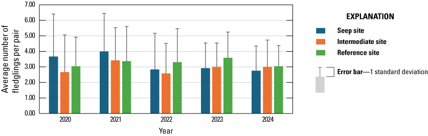29. Blue, orange, and green vertical bars for site types grouped by year.