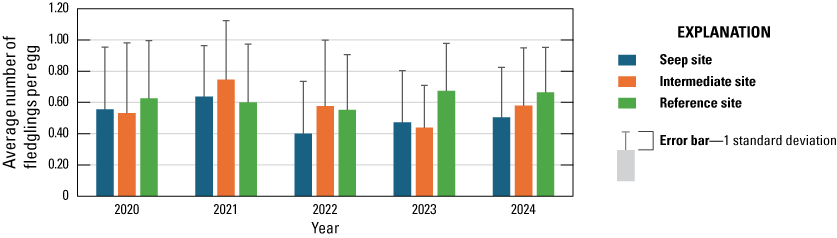 29. Blue, orange, and green vertical bars for site types grouped by year.
