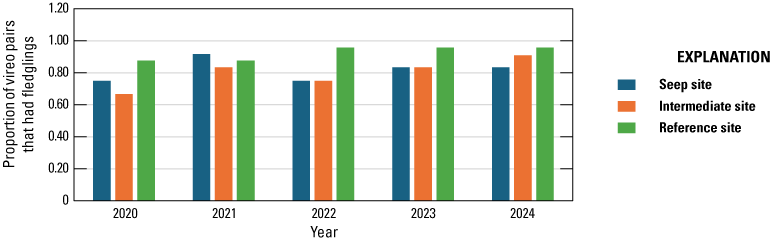 30. Blue, orange, and green vertical bars for site types grouped by year.