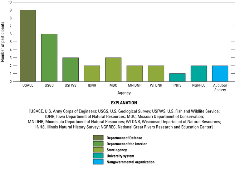 Bar chart showing participants by agency or organization, with USACE highest (9),
then USGS and USFWS: state, university or nongovernmental have 1-3 each.