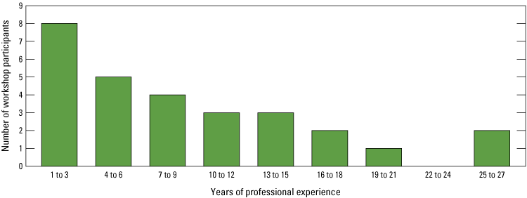 Bar chart of participants’ reported years of experience, with highest counts at 1–3
and 4–6 years and declining counts thereafter.