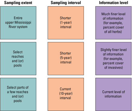 Matrix showing three sampling dimensions: extent, interval, and information level
with three options each.