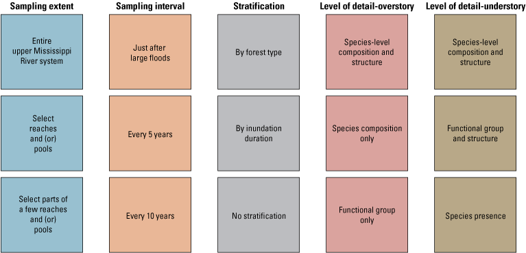 Matrix showing five sampling dimensions: extent, interval, stratification, overstory
detail, and understory detail with three options each.