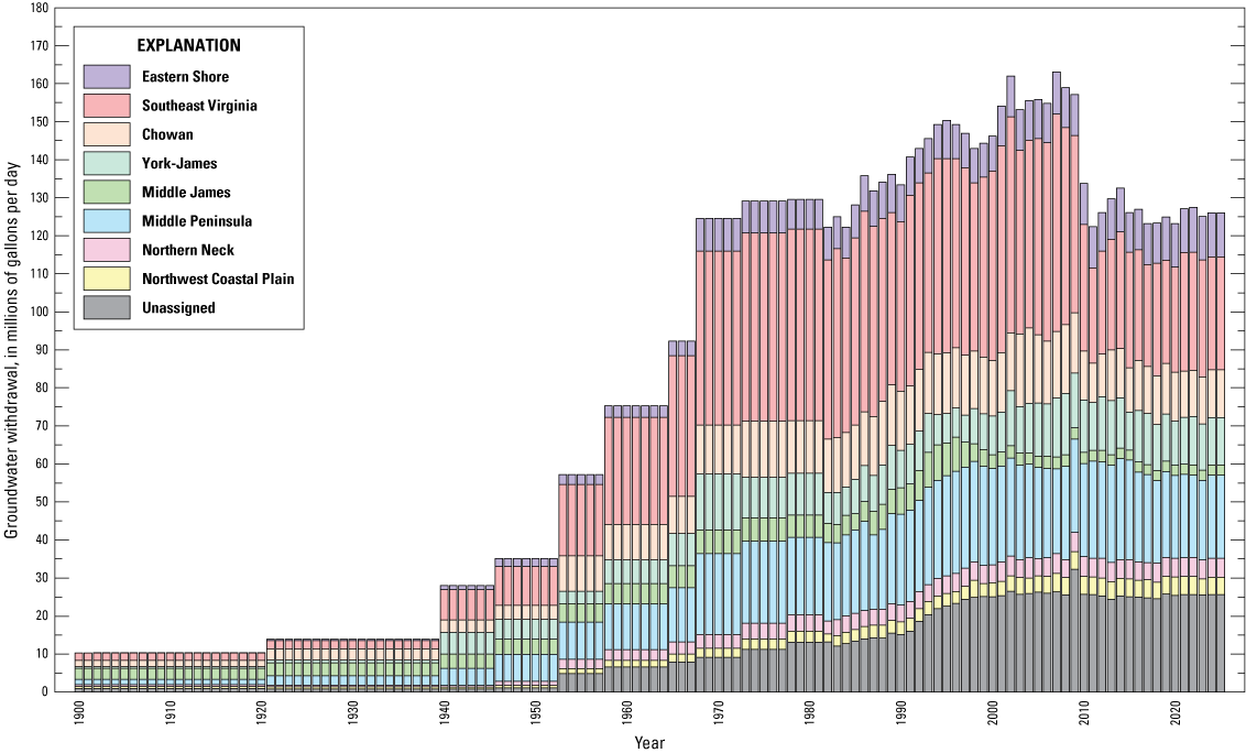 Plot shows vertical bars quantifying total estimated withdrawals for every year, with
                     withdrawals for groundwater budget regions composing parts of the total bar.