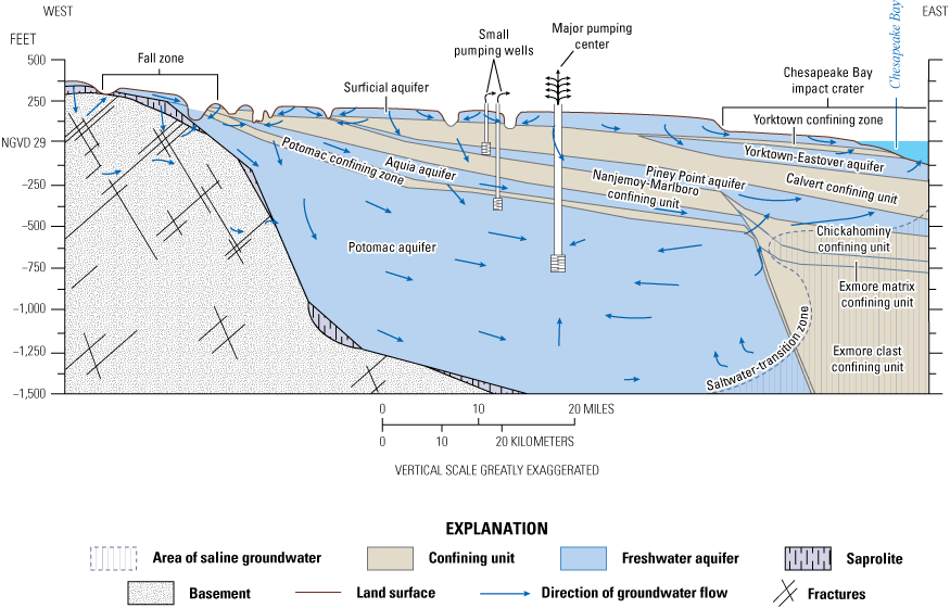 Illustration shows hydrogeologic units and groundwater flow patterns in cross section
                        for the Virginia Coastal Plain.