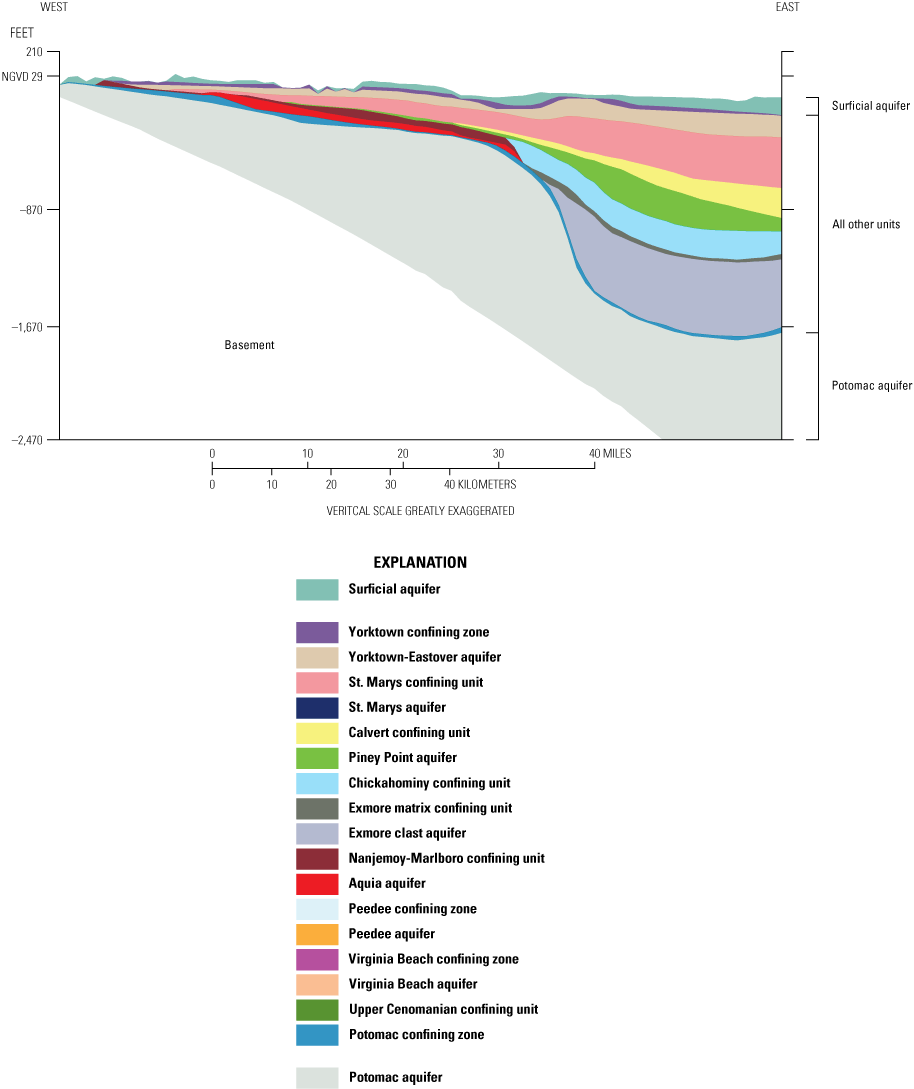 Illustration shows hydrogeologic units from the Virginia Coastal Plain groundwater
                        model in cross section, with hydrogeologic units and simplified groupings of units
                        individually identified.