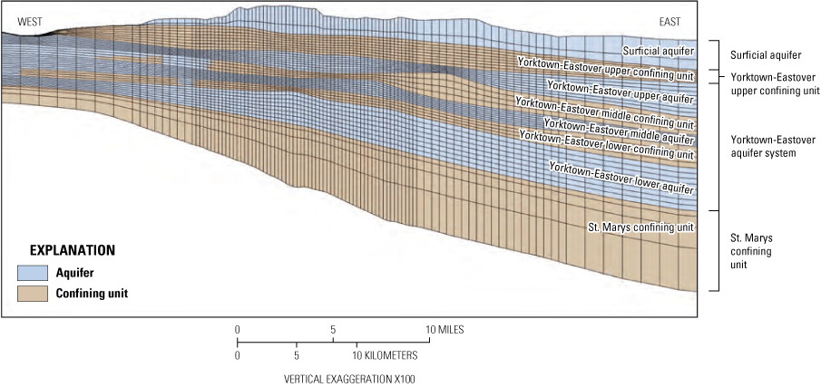 Illustration shows hydrogeologic units from the Virginia Eastern Shore groundwater
                        model in cross section, with hydrogeologic units and simplified groupings of units
                        individually identified.