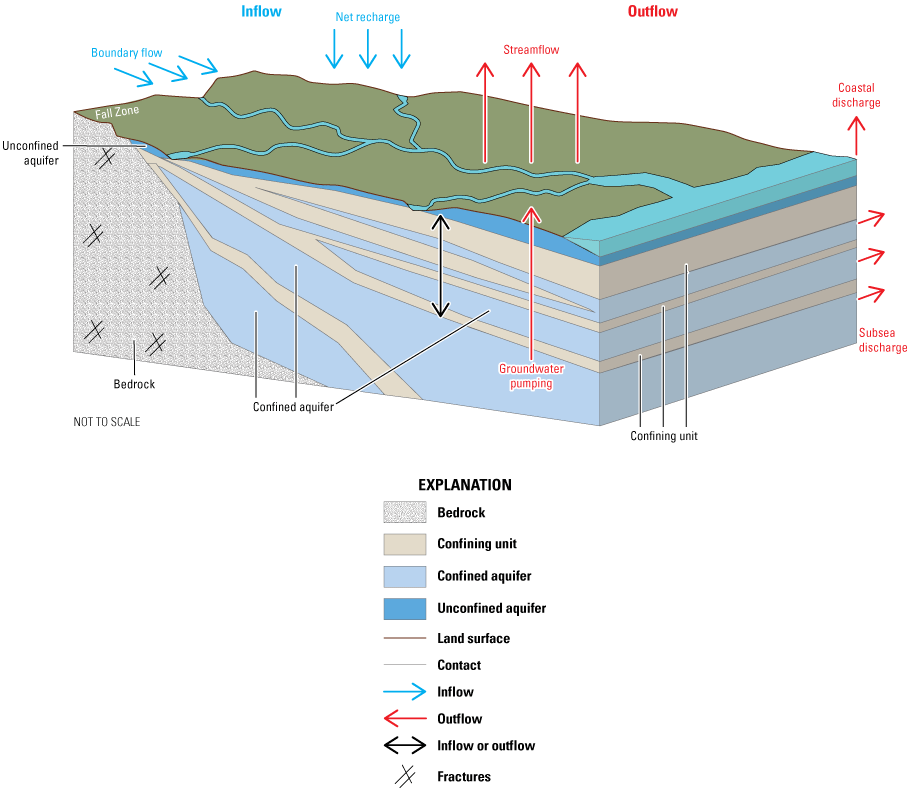 Illustration shows block cartoon diagram of the Virginia Coastal Plain with hydrologic
                        features, and groundwater flow budget terms are represented with arrows and labeled.