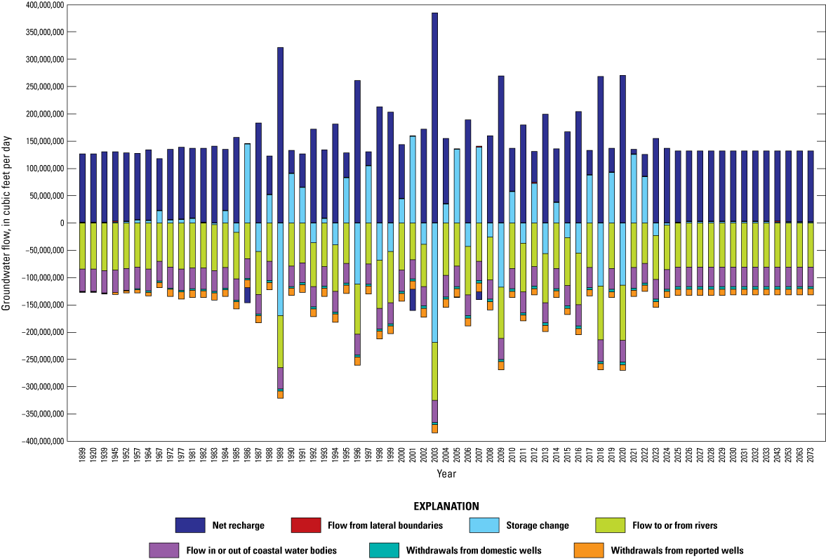 Bar plot shows groundwater flow budgets for all model periods.