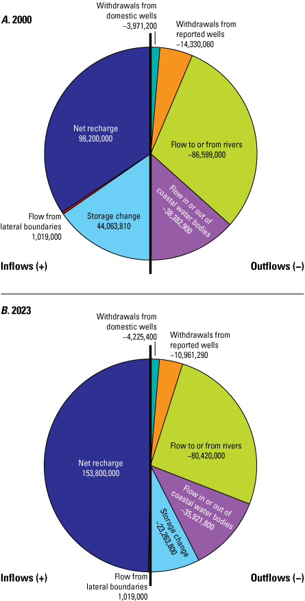 Pie charts show groundwater flow budgets for two model periods, 2000 and 2023.