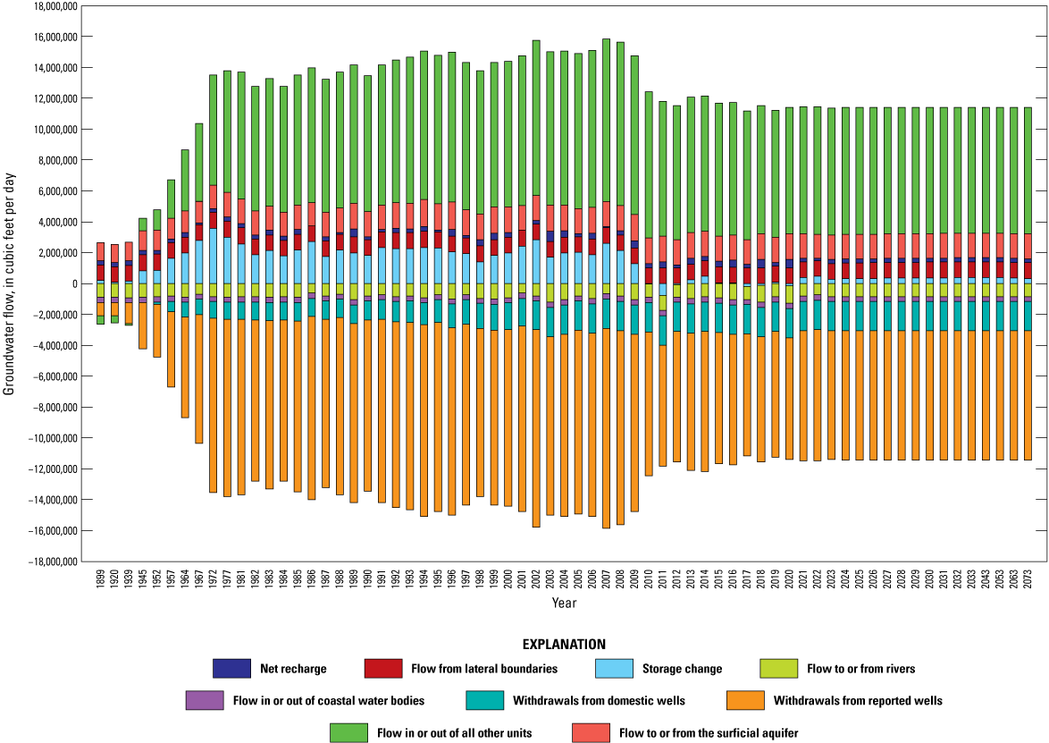 Bar plot shows groundwater flow budgets for the Potomac aquifer for all model periods.
