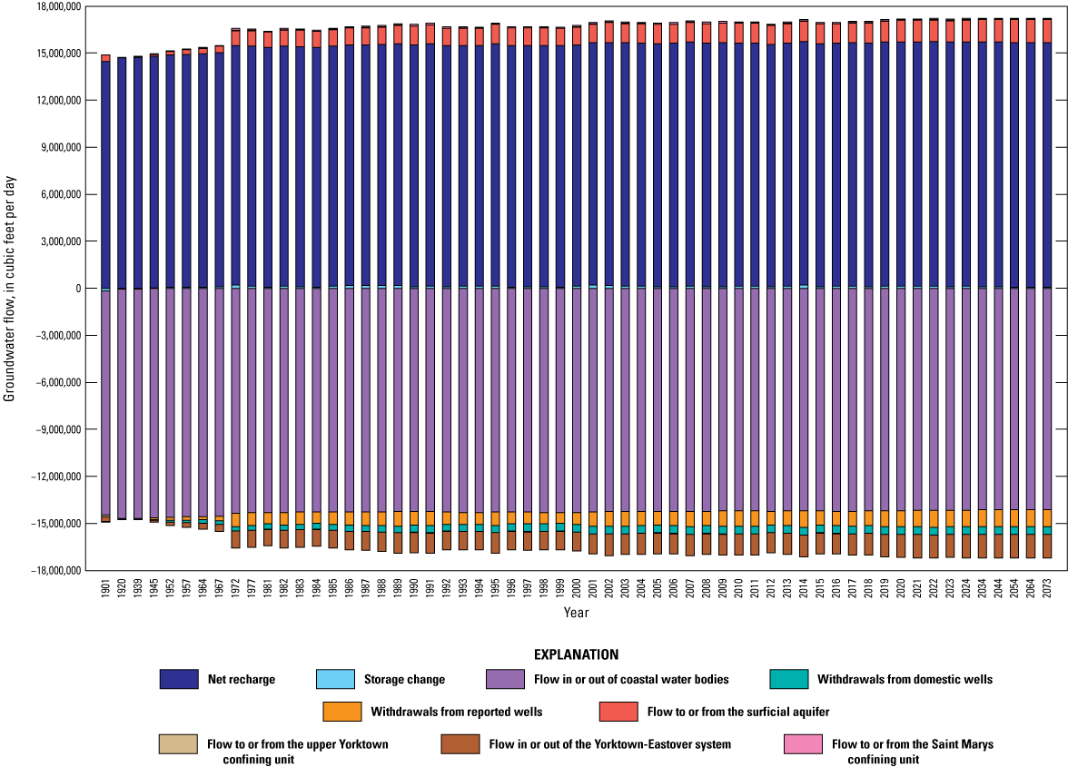 Bar plot shows groundwater flow budgets for the Virginia Eastern Shore for all model
                           periods.