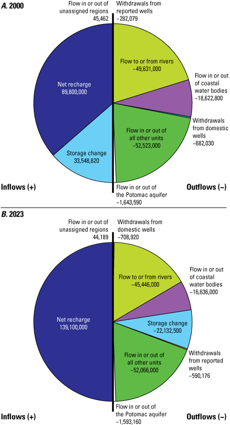 Pie charts show groundwater flow budgets for the unconfined surficial aquifer for
                        two periods, 2000 and 2023.