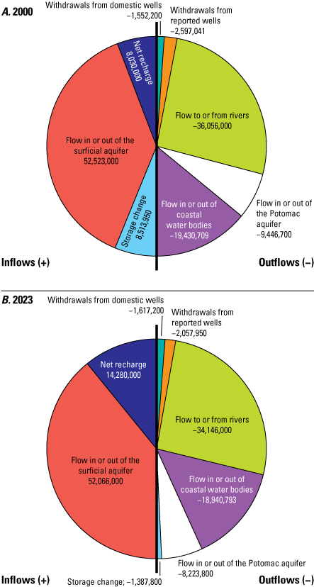 Pie charts show groundwater flow budgets for the group of all hydrogeologic units
                        other than the surficial and Potomac aquifer for two time periods, 2000 and 2023.