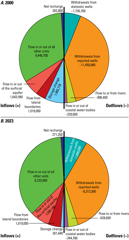Pie charts show groundwater flow budgets for the Potomac aquifer for two periods,
                        2000 and 2023.