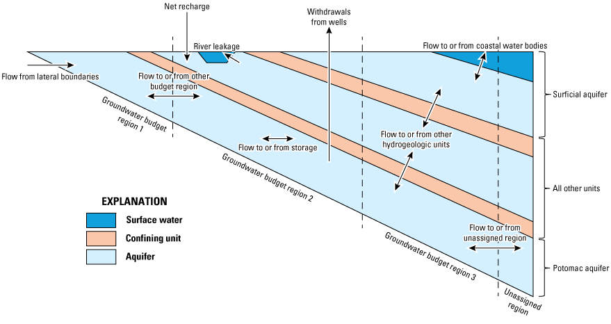Diagram shows groundwater flow components among three simplified hydrogeologic units
                           in the groundwater model.