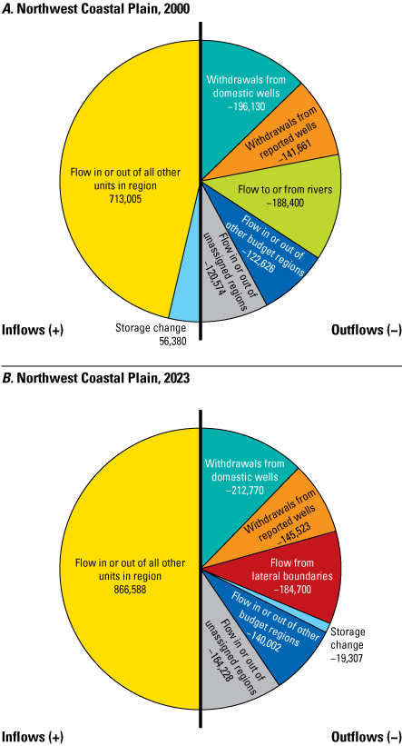 Pie charts show groundwater flow budget components for the Potomac aquifer for the
                           years 2000 and 2023 for a region of the Virginia Coastal Plain.